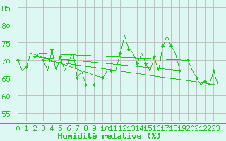 Courbe de l'humidit relative pour Haugesund / Karmoy