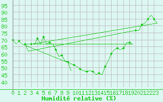 Courbe de l'humidit relative pour Farnborough