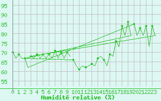 Courbe de l'humidit relative pour Krakow