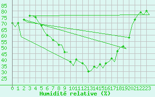 Courbe de l'humidit relative pour Lelystad