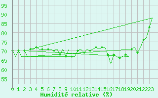 Courbe de l'humidit relative pour Platform L9-ff-1 Sea