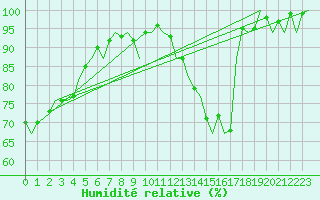 Courbe de l'humidit relative pour Gilze-Rijen