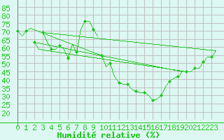 Courbe de l'humidit relative pour Nuernberg