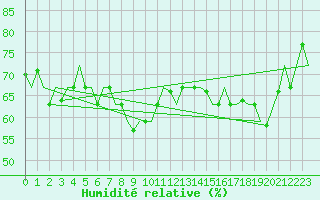 Courbe de l'humidit relative pour Palermo / Punta Raisi