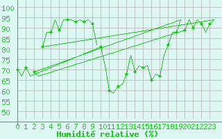 Courbe de l'humidit relative pour San Sebastian (Esp)