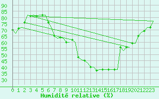 Courbe de l'humidit relative pour Karlsborg