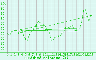 Courbe de l'humidit relative pour Beauvechain (Be)