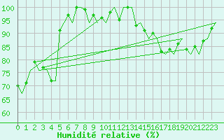 Courbe de l'humidit relative pour Torp
