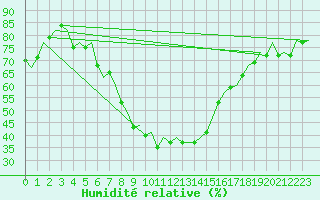 Courbe de l'humidit relative pour Erfurt-Bindersleben