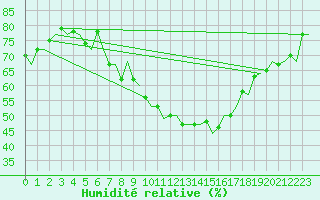 Courbe de l'humidit relative pour Luxembourg (Lux)