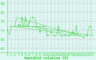 Courbe de l'humidit relative pour Alghero