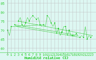Courbe de l'humidit relative pour Platforme D15-fa-1 Sea