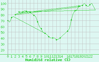 Courbe de l'humidit relative pour London / Heathrow (UK)