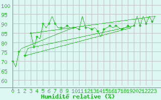 Courbe de l'humidit relative pour Platform F16-a Sea