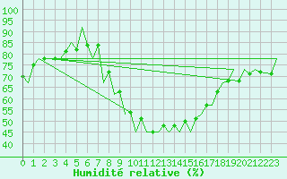 Courbe de l'humidit relative pour Poznan