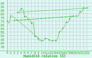 Courbe de l'humidit relative pour Chrysoupoli Airport