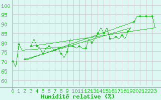Courbe de l'humidit relative pour Floro