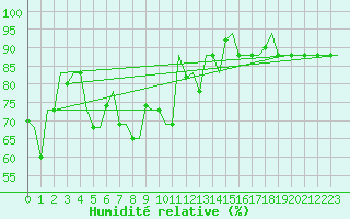 Courbe de l'humidit relative pour Catania / Fontanarossa