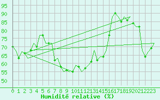 Courbe de l'humidit relative pour Noervenich