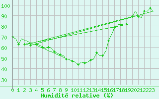 Courbe de l'humidit relative pour Venezia / Tessera