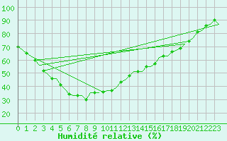 Courbe de l'humidit relative pour Kalgoorlie Boulder Amo