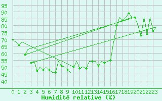 Courbe de l'humidit relative pour Hasvik