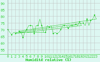Courbe de l'humidit relative pour Platform P11-b Sea