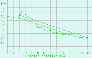 Courbe de l'humidit relative pour Diyarbakir