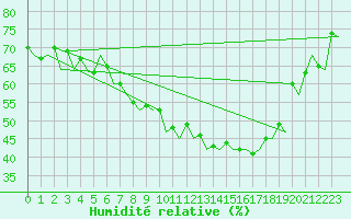 Courbe de l'humidit relative pour Saarbruecken / Ensheim