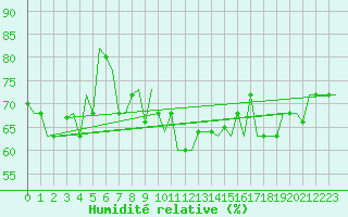 Courbe de l'humidit relative pour Paphos Airport