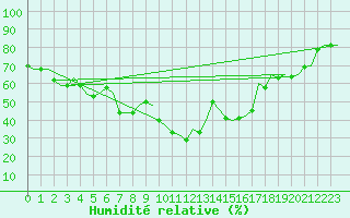 Courbe de l'humidit relative pour Altenstadt