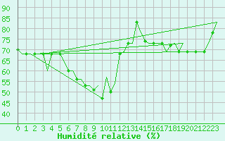 Courbe de l'humidit relative pour Napoli / Capodichino