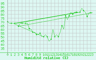 Courbe de l'humidit relative pour Elefsis Airport