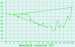 Courbe de l'humidit relative pour Elefsis Airport