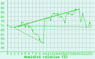 Courbe de l'humidit relative pour Gnes (It)