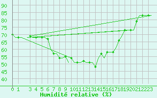 Courbe de l'humidit relative pour Olbia / Costa Smeralda