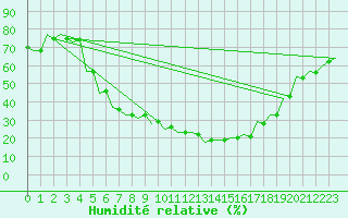 Courbe de l'humidit relative pour Kecskemet