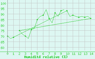 Courbe de l'humidit relative pour Verona / Villafranca