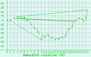 Courbe de l'humidit relative pour Frankfort (All)