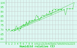 Courbe de l'humidit relative pour Nordholz