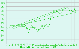 Courbe de l'humidit relative pour Euro Platform