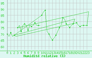 Courbe de l'humidit relative pour Platform L9-ff-1 Sea