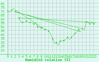 Courbe de l'humidit relative pour Genve (Sw)