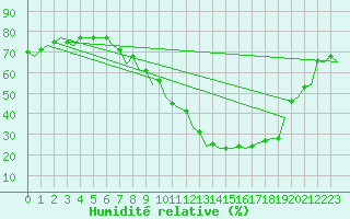 Courbe de l'humidit relative pour Bardenas Reales