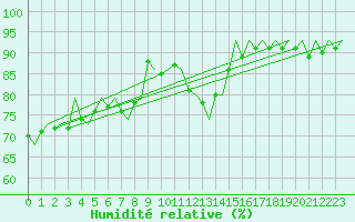 Courbe de l'humidit relative pour Alta Lufthavn