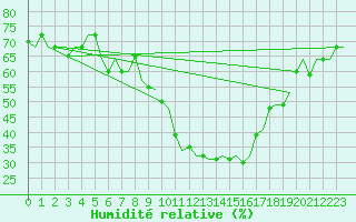 Courbe de l'humidit relative pour Thessaloniki Airport