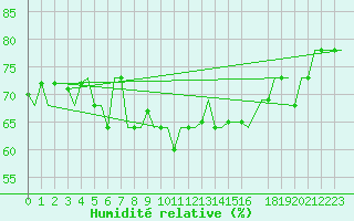 Courbe de l'humidit relative pour Palermo / Punta Raisi