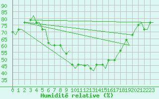 Courbe de l'humidit relative pour Olbia / Costa Smeralda