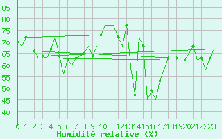Courbe de l'humidit relative pour Bardufoss