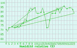 Courbe de l'humidit relative pour Oostende (Be)